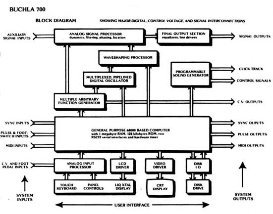 Buchla 700 deals